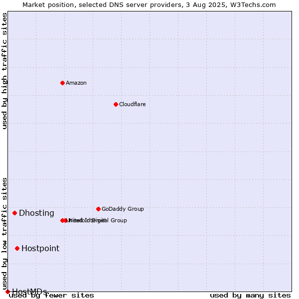 Market position of Hostpoint vs. Dhosting vs. HostMDs