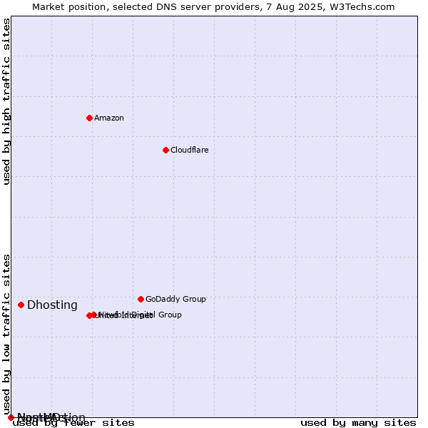 Market position of Dhosting vs. NameAction vs. HostMDs