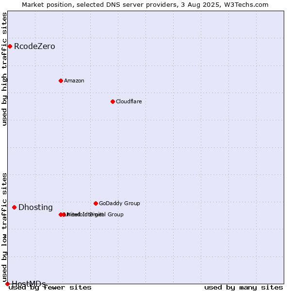 Market position of Dhosting vs. RcodeZero vs. HostMDs