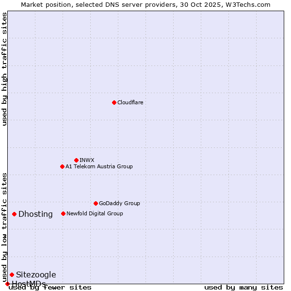 Market position of Dhosting vs. Sitezoogle vs. HostMDs