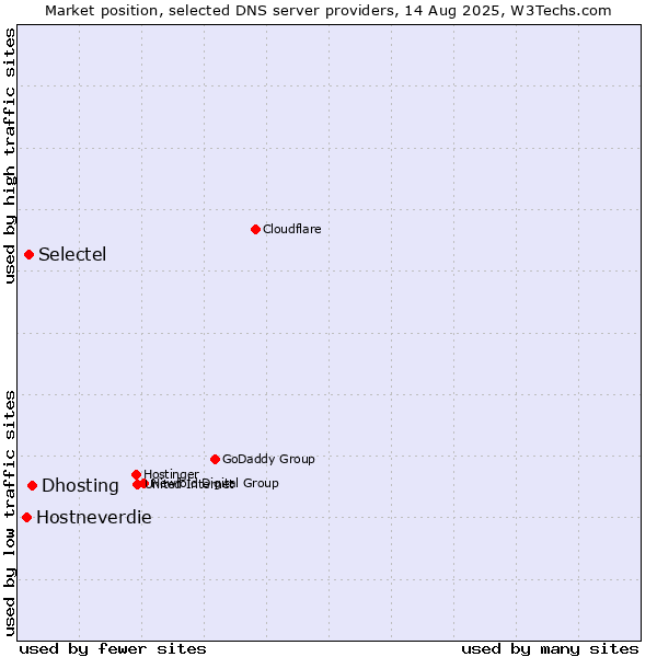 Market position of Dhosting vs. Selectel vs. Hostneverdie