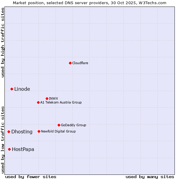 Market position of Linode vs. HostPapa vs. Dhosting