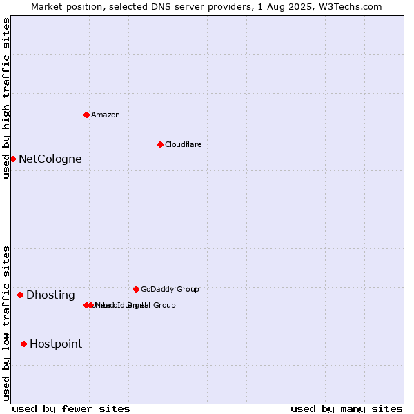 Market position of Hostpoint vs. Dhosting vs. NetCologne
