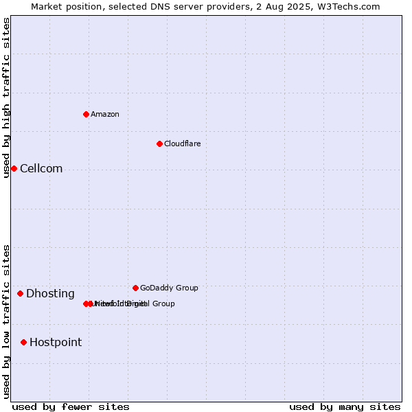 Market position of Hostpoint vs. Dhosting vs. Cellcom