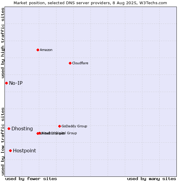Market position of Hostpoint vs. Dhosting vs. No-IP