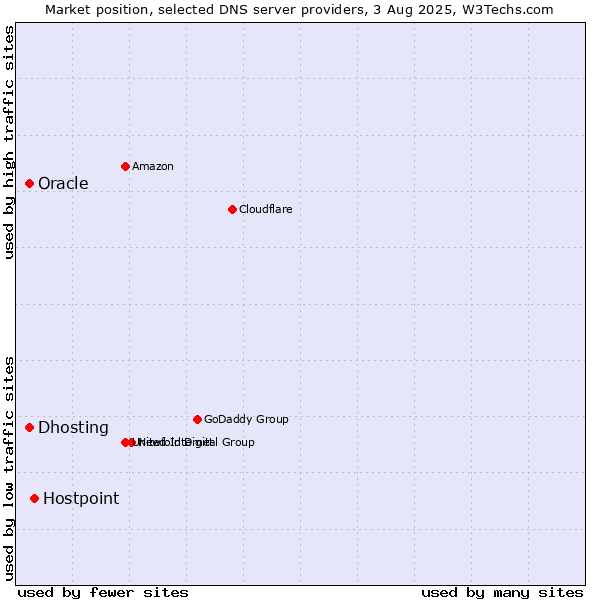 Market position of Hostpoint vs. Dhosting vs. Oracle