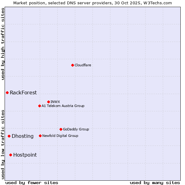 Market position of Hostpoint vs. Dhosting vs. RackForest