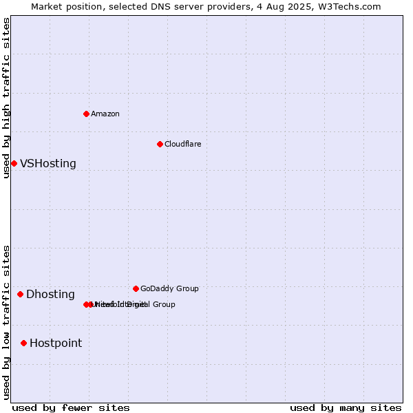 Market position of Hostpoint vs. Dhosting vs. VSHosting