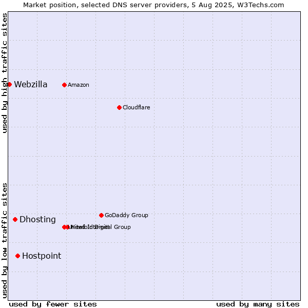 Market position of Hostpoint vs. Dhosting vs. Webzilla