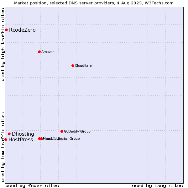 Market position of Dhosting vs. RcodeZero vs. HostPress