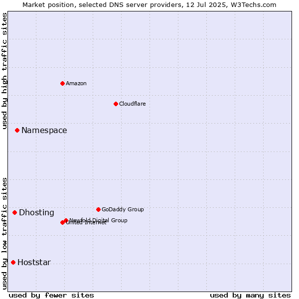 Market position of Namespace vs. Dhosting vs. Hoststar