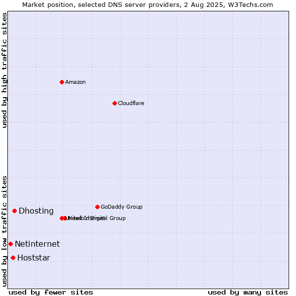 Market position of Dhosting vs. Hoststar vs. Netinternet