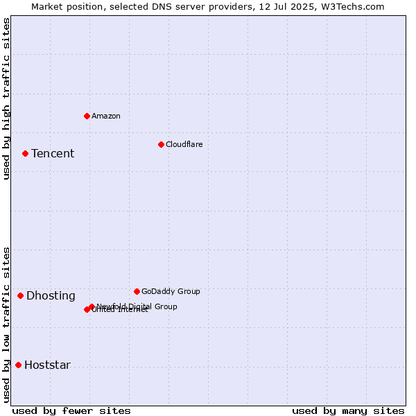 Market position of Tencent vs. Dhosting vs. Hoststar