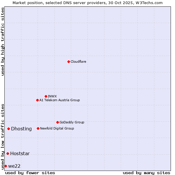 Market position of Dhosting vs. Hoststar vs. we22