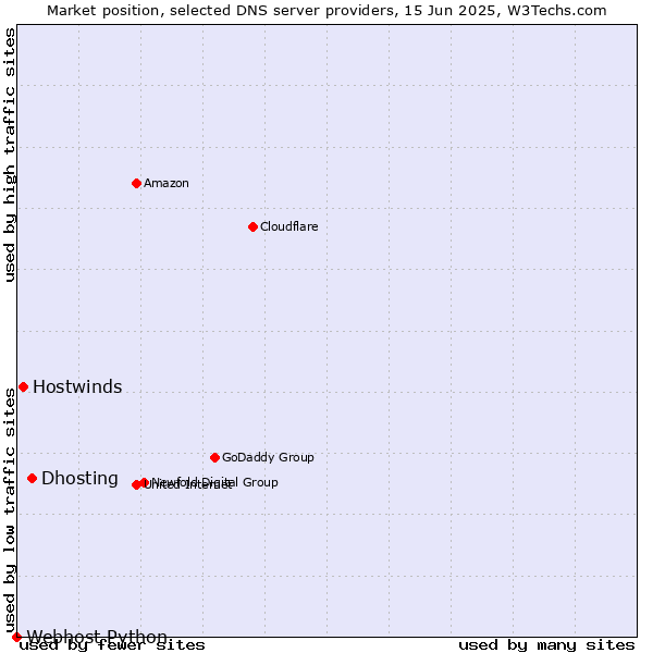 Market position of Dhosting vs. Hostwinds vs. Webhost Python
