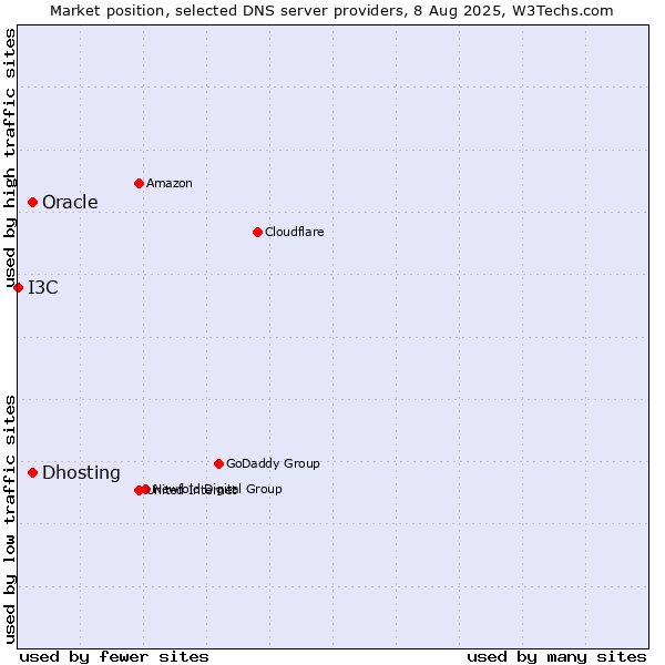 Market position of Dhosting vs. Oracle vs. I3C