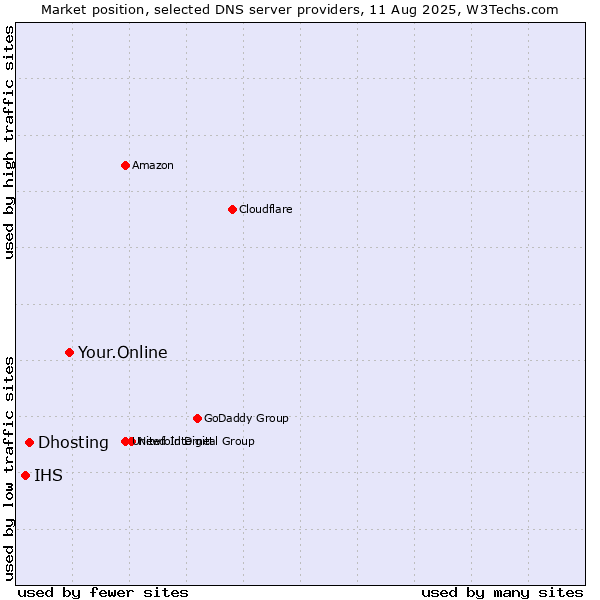 Market position of Your.Online vs. Dhosting vs. IHS