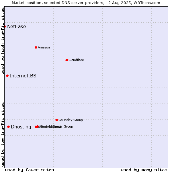 Market position of Dhosting vs. Internet.BS vs. NetEase