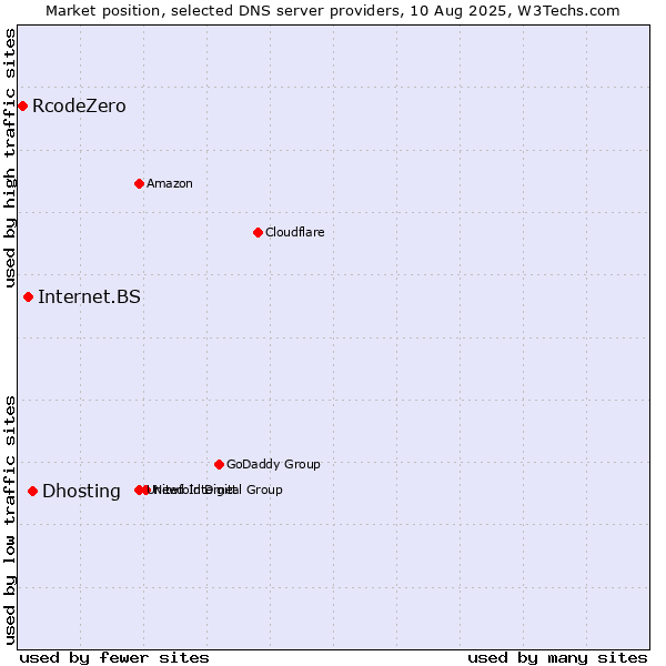Market position of Dhosting vs. Internet.BS vs. RcodeZero