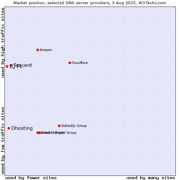 Market position of Tencent vs. Dhosting vs. IQ PL