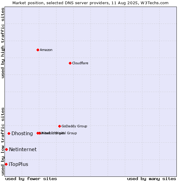 Market position of Dhosting vs. Netinternet vs. iTopPlus