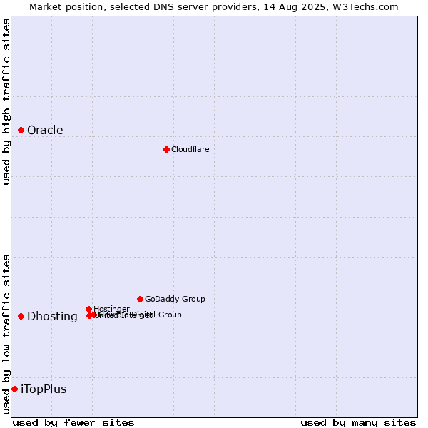 Market position of Dhosting vs. Oracle vs. iTopPlus