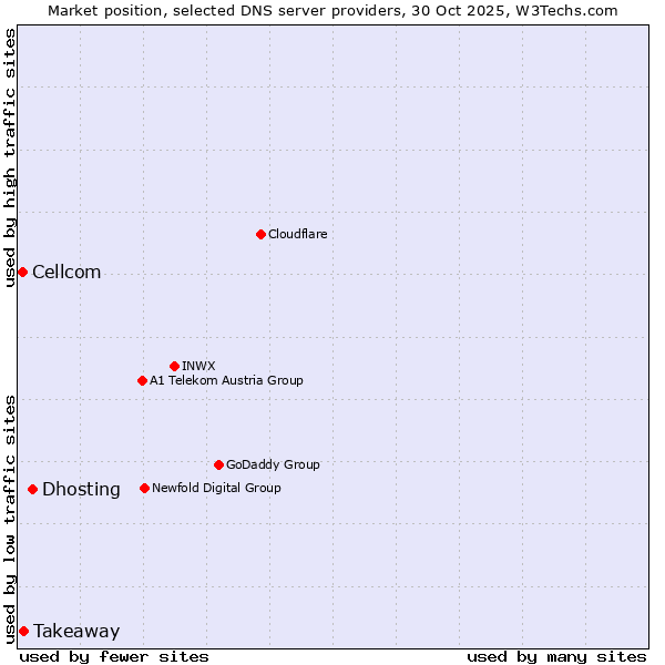 Market position of Dhosting vs. Takeaway vs. Cellcom