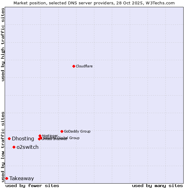 Market position of o2switch vs. Dhosting vs. Takeaway