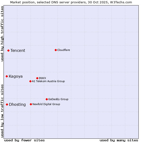Market position of Tencent vs. Dhosting vs. Kagoya