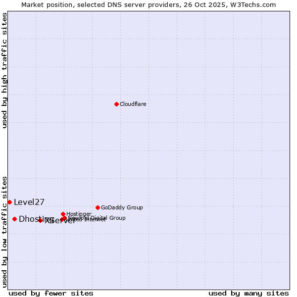 Market position of XServer vs. Dhosting vs. Level27