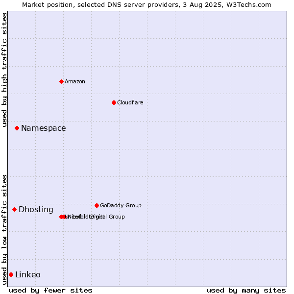Market position of Namespace vs. Dhosting vs. Linkeo