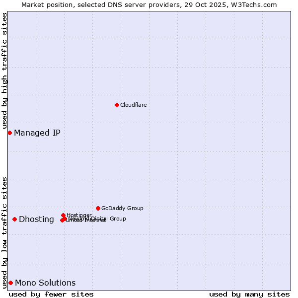 Market position of Dhosting vs. Mono Solutions vs. Managed IP
