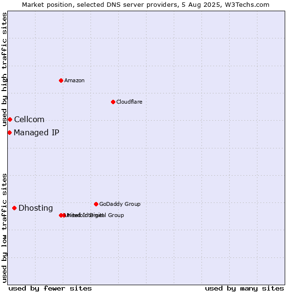Market position of Dhosting vs. Cellcom vs. Managed IP