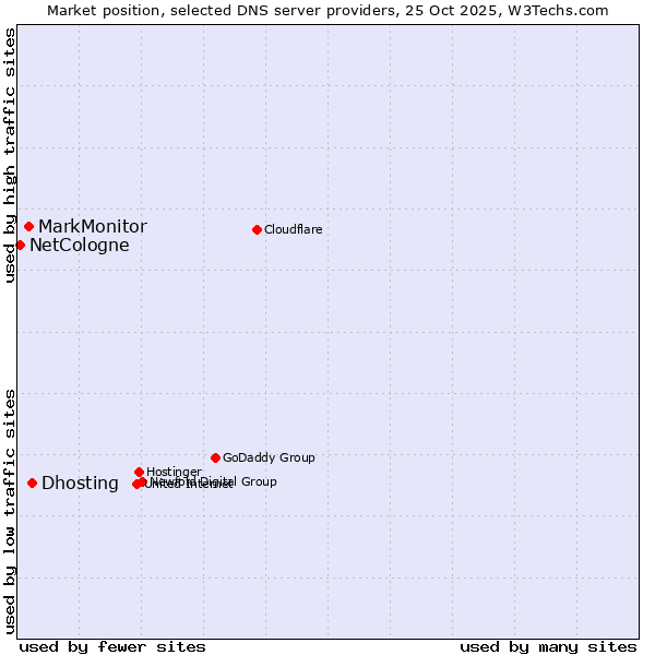 Market position of Dhosting vs. MarkMonitor vs. NetCologne