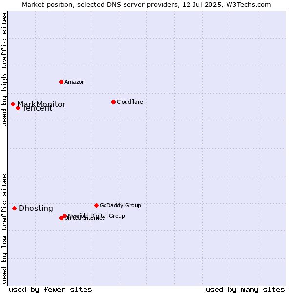 Market position of Tencent vs. Dhosting vs. MarkMonitor