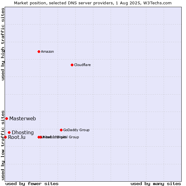Market position of Dhosting vs. Masterweb vs. Root.lu