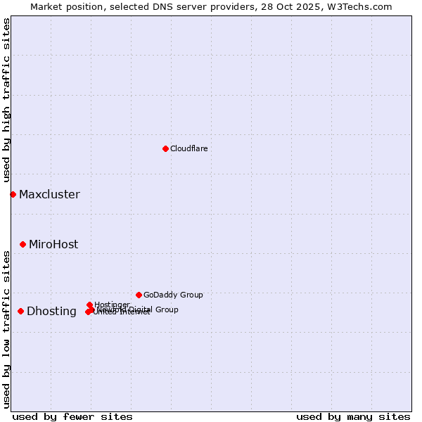 Market position of MiroHost vs. Dhosting vs. Maxcluster