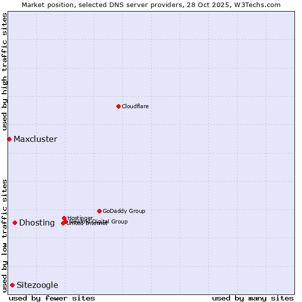Market position of Dhosting vs. Sitezoogle vs. Maxcluster