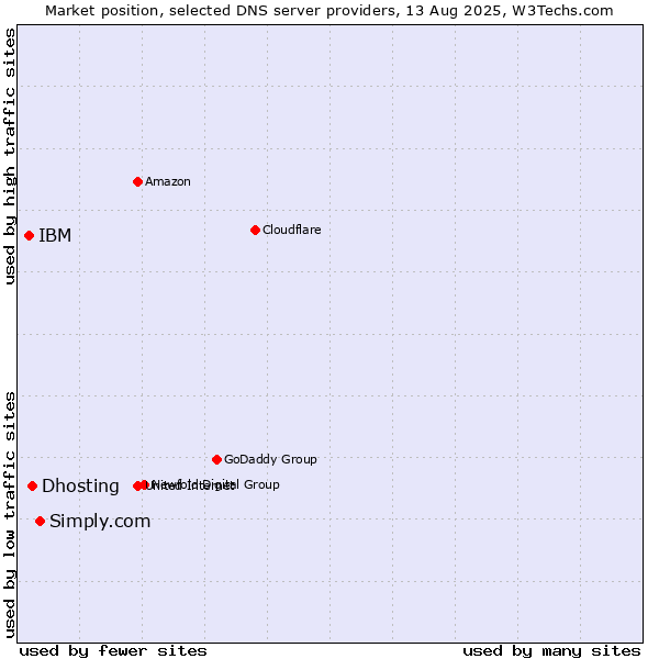 Market position of Simply.com vs. Dhosting vs. IBM