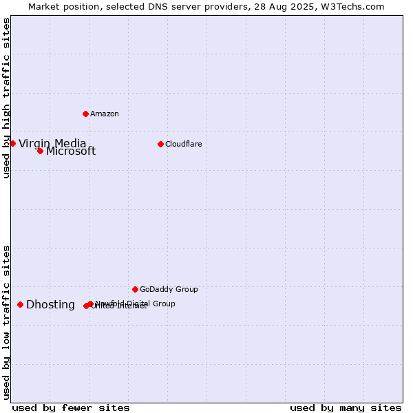 Market position of Microsoft vs. Dhosting vs. Virgin Media