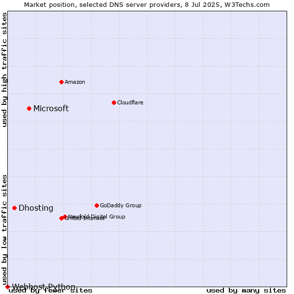 Market position of Microsoft vs. Dhosting vs. Webhost Python