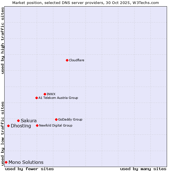 Market position of Sakura vs. Dhosting vs. Mono Solutions