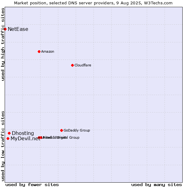 Market position of Dhosting vs. MyDevil.net vs. NetEase