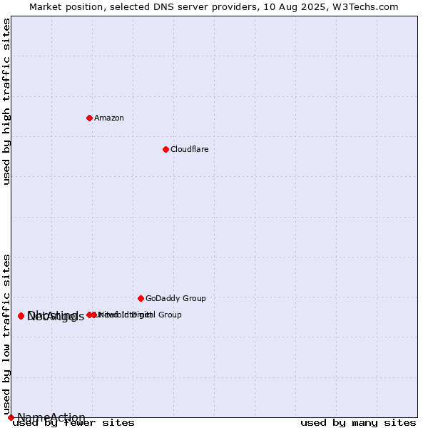 Market position of NetAngels vs. Dhosting vs. NameAction