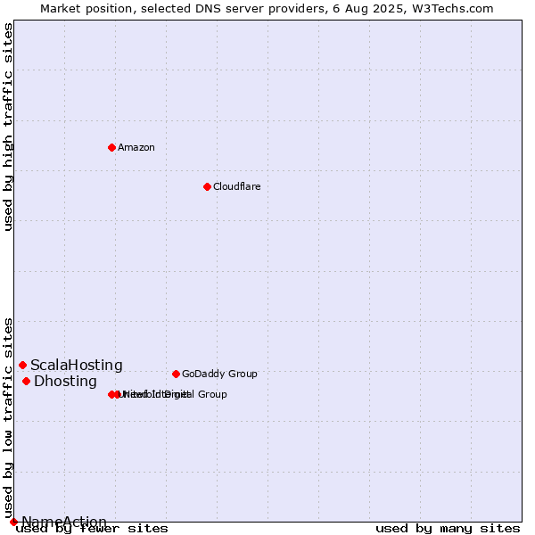 Market position of Dhosting vs. ScalaHosting vs. NameAction