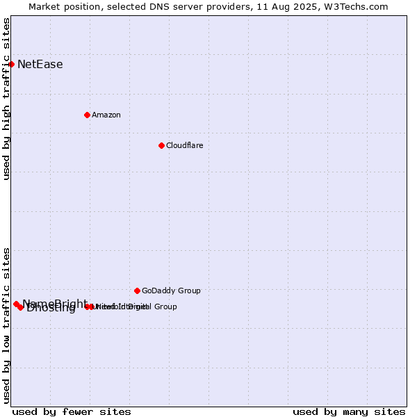 Market position of Dhosting vs. NameBright vs. NetEase