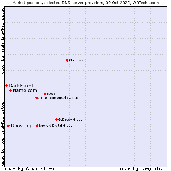 Market position of Name.com vs. Dhosting vs. RackForest