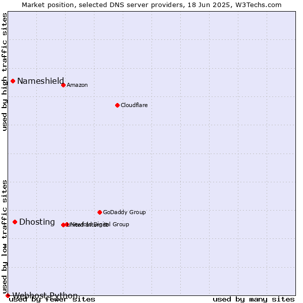 Market position of Dhosting vs. Nameshield vs. Webhost Python