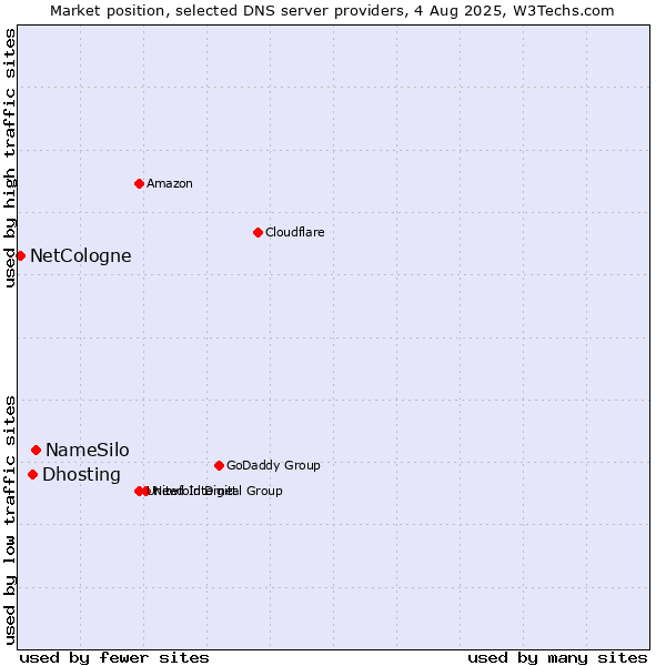 Market position of NameSilo vs. Dhosting vs. NetCologne