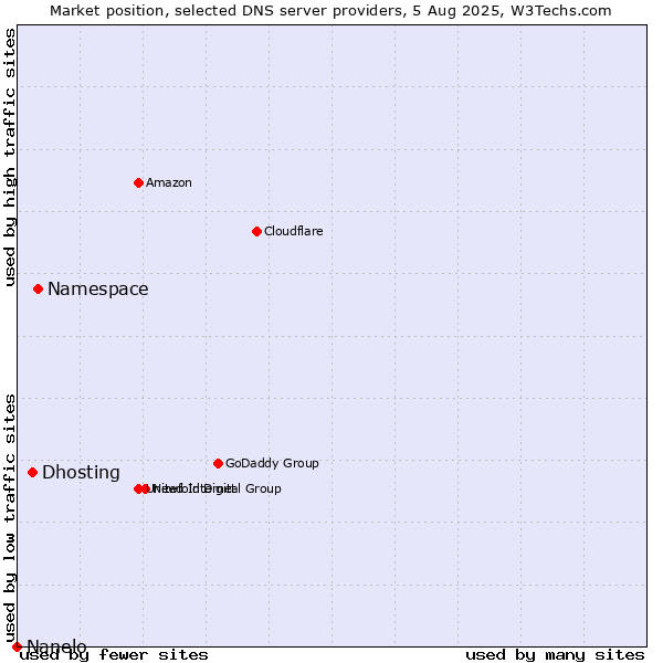 Market position of Namespace vs. Dhosting vs. Nanelo